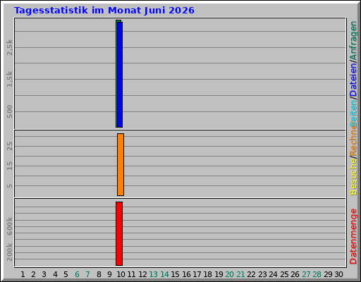 Tagesstatistik im Monat Juni 2026