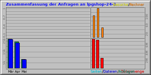Zusammenfassung der Anfragen an lpgshop-24-3