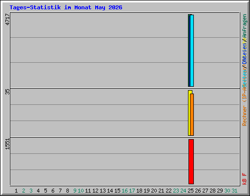 Tages-Statistik im Monat May 2026