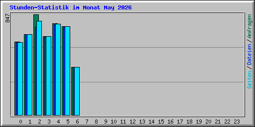 Stunden-Statistik im Monat May 2026